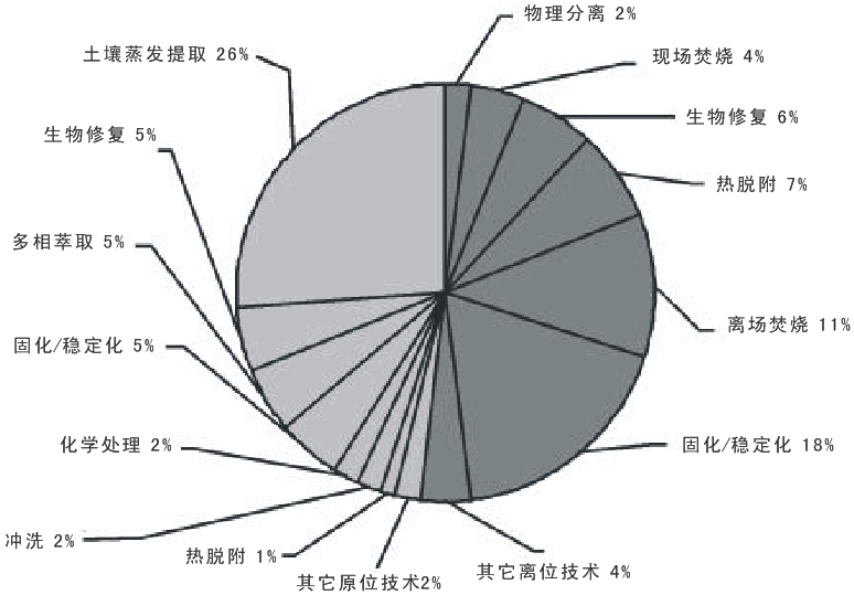 土壤(rǎng)修(xiū)复